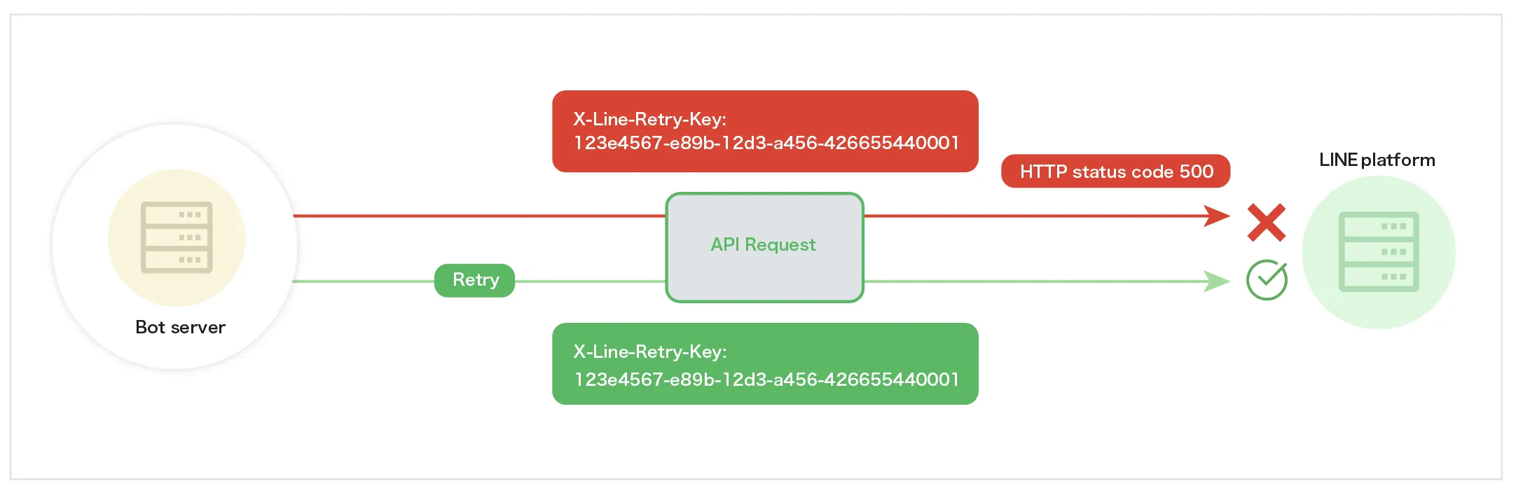 Retrying a failed API request