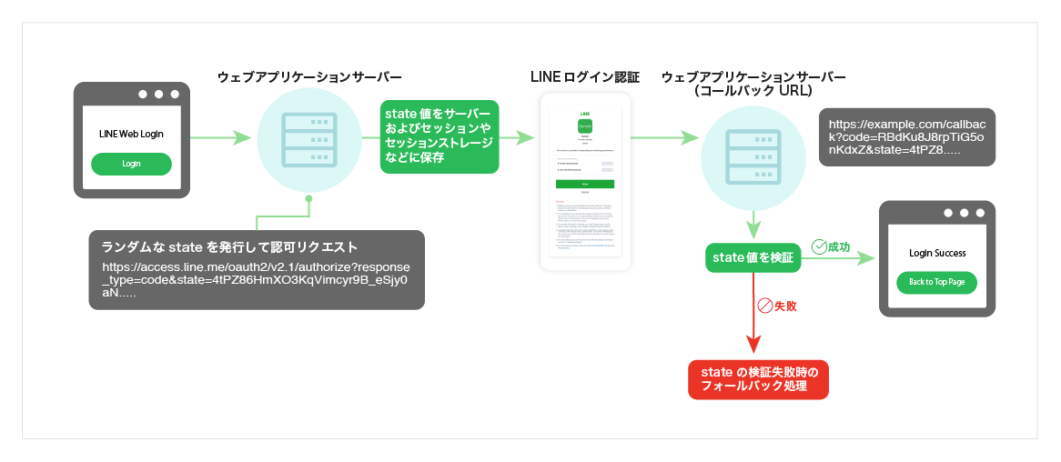 stateの検証
