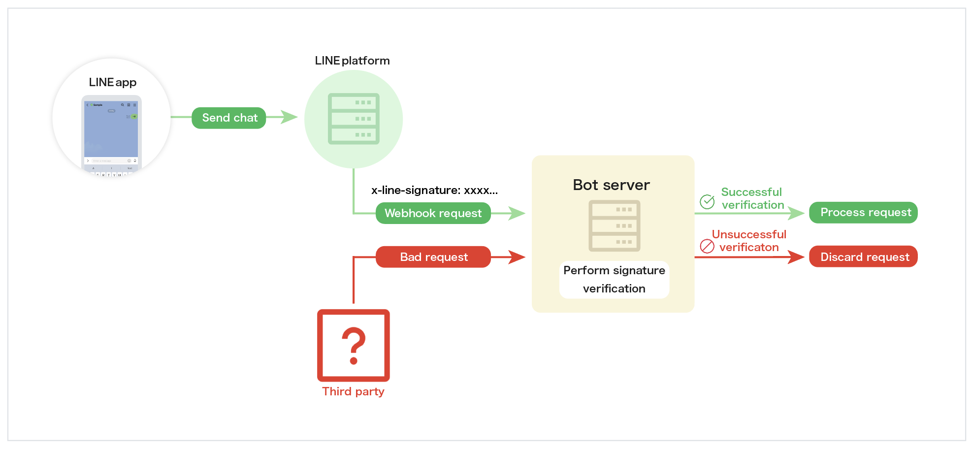 Signature verification