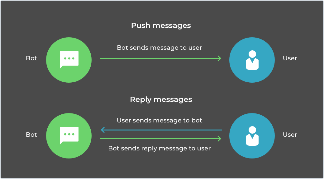 Line Messaging API